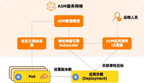 托管式服务网络 云原生时代下的应用体系架构与运维进化